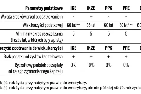 Tabela porównuje parametry podatkowe i korzyści z różnych dobrowolnych funduszy emerytalnych: IKE, IKZE, PPK, PPE, OIPE.