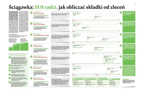 Czy umowa zlecenie wlicza się do emerytury? ZUS wyjaśnia na przykładach, jak składki z umów wpływają na przyszłą emeryturę.