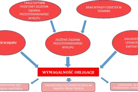 Emisja obligacji co to - kluczowe informacje i zasady działania