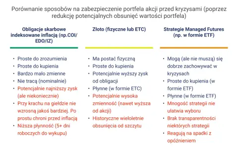 Porównanie zabezpieczeń portfela akcji: obligacje skarbowe, złoto i strategie Managed Futures. Analiza różnych rodzajów **papiery wartościowe**.