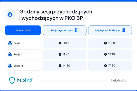 Godziny sesji wychodzących w PKO BP: Sesja I o 08:00, Sesja II o 11:45, Sesja III o 14:30.