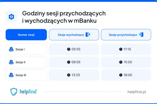 Godziny sesji przychodzących i wychodzących w mBanku: Sesja I (05:55, 11:15), Sesja II (09:55, 15:00), Sesja III (13:25, 18:00).