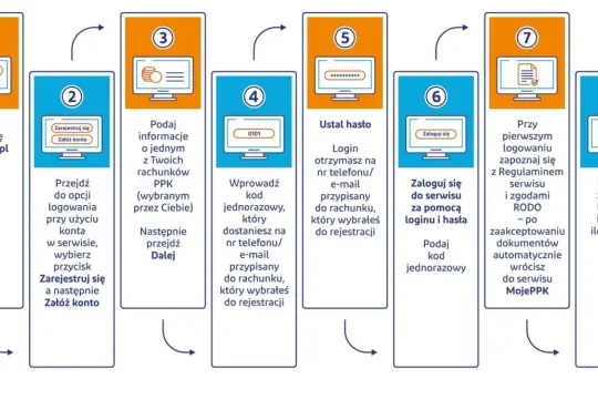 Jak założyć konto PPK? Krok po kroku: wejdź na MojePPK.pl, zarejestruj się, podaj dane, ustal hasło, zaloguj się i korzystaj z serwisu.