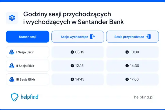 Godziny sesji przychodzących i wychodzących w Santander Bank. Sprawdź czasy sesji Elixir, aby zrealizować przelewy przychodzące.
