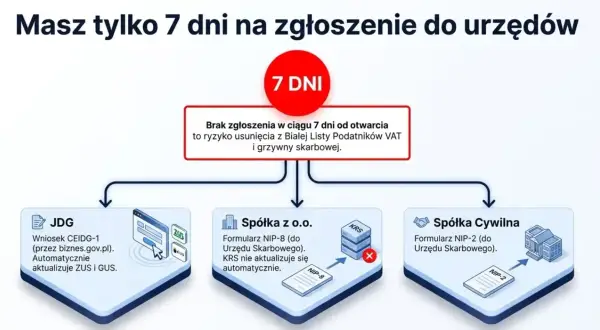 Wybór formy prawnej (JDG, Sp. z o.o., Sp. cywilna) wpływa na zgłoszenia do urzędów. Pamiętaj o terminach, by uniknąć problemów z VAT i grzywną. Prowadzenie **konto firmowe** wymaga uwagi.
