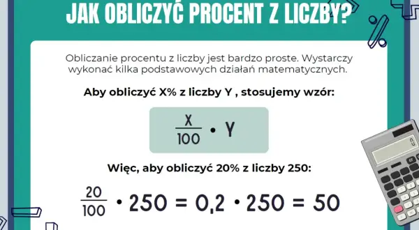 Jak obliczyć ile to procent? Wzór: X/100 * Y. Przykład: 20% z 250 to 50.