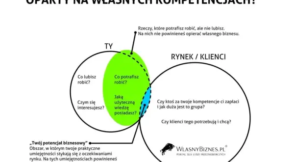 Diagram pokazuje, jak znaleźć pomysł na biznes, łącząc Twoje umiejętności, zainteresowania i wiedzę z potrzebami rynku.