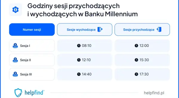 Tabela z godzinami sesji przychodzących i wychodzących w Banku Millennium. Sesje wychodzące: 08:10, 12:10, 14:40. Sesje przychodzące: 12:00, 15:30, 17:30.