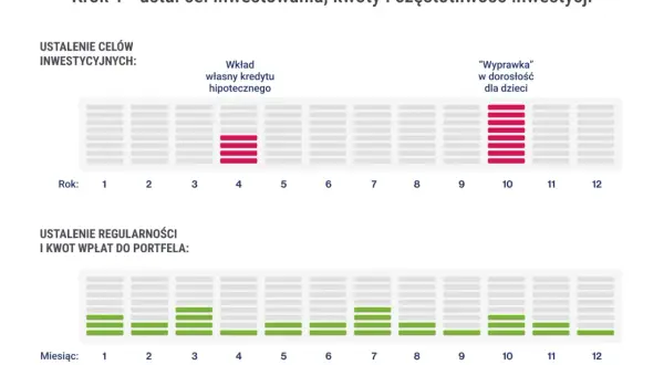 Wykres pokazuje cele inwestycyjne korporacji: wkład własny na kredyt hipoteczny (rok 4) i "wyprawkę" dla dzieci (rok 10). Poniżej regularność wpłat do portfela.