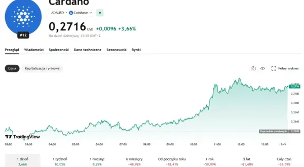 Wykres ceny Cardano (ADA) pokazuje wzrost. Analiza techniczna i prognozy sugerują dalsze ruchy.