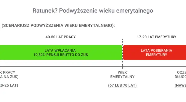 Wiek emerytalny w 2060: 40-50 lat pracy, 17-20 lat emerytury. Emerytura z ZUS dla kogo?