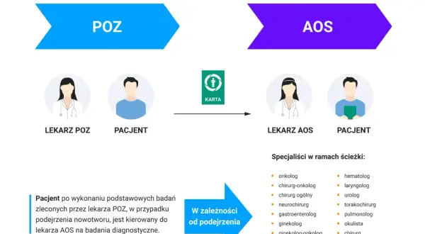 Schemat ścieżki pacjenta z podejrzeniem nowotworu: POZ -> AOS. Karta kieruje do specjalistów.
