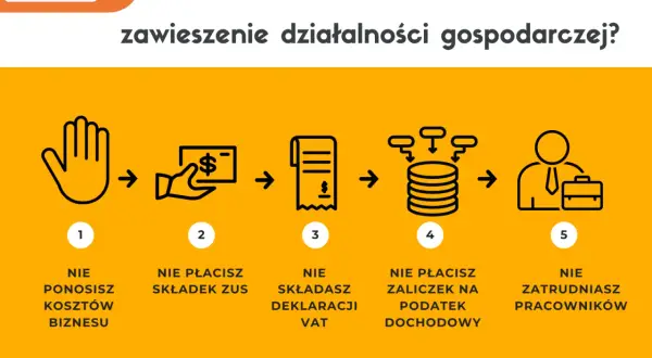 Zawieszenie działalności gospodarczej: nie ponosisz kosztów, nie płacisz ZUS, VAT, zaliczek na podatek dochodowy, nie zatrudniasz pracowników.