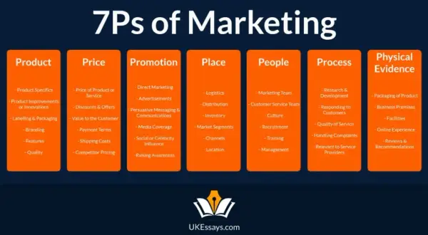 Schemat 7P marketingu: produkt, cena, promocja, miejsce, ludzie, proces, dowody fizyczne. Kluczowe elementy strategii marketing mix.