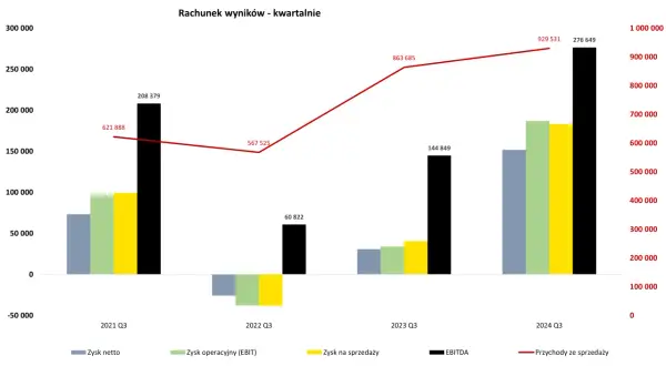Bogdanka notowania: wykres kwartalny zysków i przychodów. Widać wzrost przychodów ze sprzedaży od 2021 do 2024 Q3.
