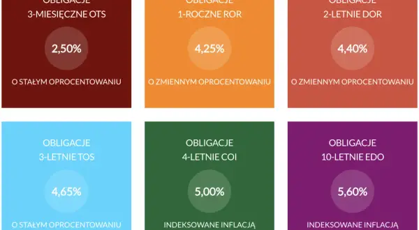 Sześć kolorowych kwadratów z nazwami i oprocentowaniem obligacji skarbowych.