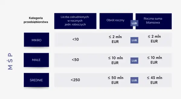 Kryteria podziału mśp: mikro, małe i średnie firmy, z podziałem na liczbę zatrudnionych, obrót roczny lub sumę bilansową.