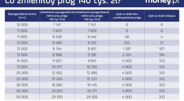 Tabela porównuje wynagrodzenie netto przy progu podatkowym 120 tys. i 140 tys. zł w 2024 roku, pokazując zysk z podwyższenia progu.