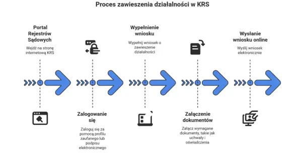 Schemat procesu zawieszenia działalności w KRS: wejście na portal, logowanie, wypełnienie wniosku, załączenie dokumentów i wysłanie online.