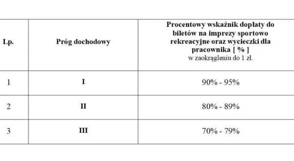Tabela określa, kto kontroluje fundusz socjalny w szkole, pokazując procentowe dopłaty do biletów na imprezy sportowo-rekreacyjne i wycieczki dla pracownika w zależności od progu dochodowego.