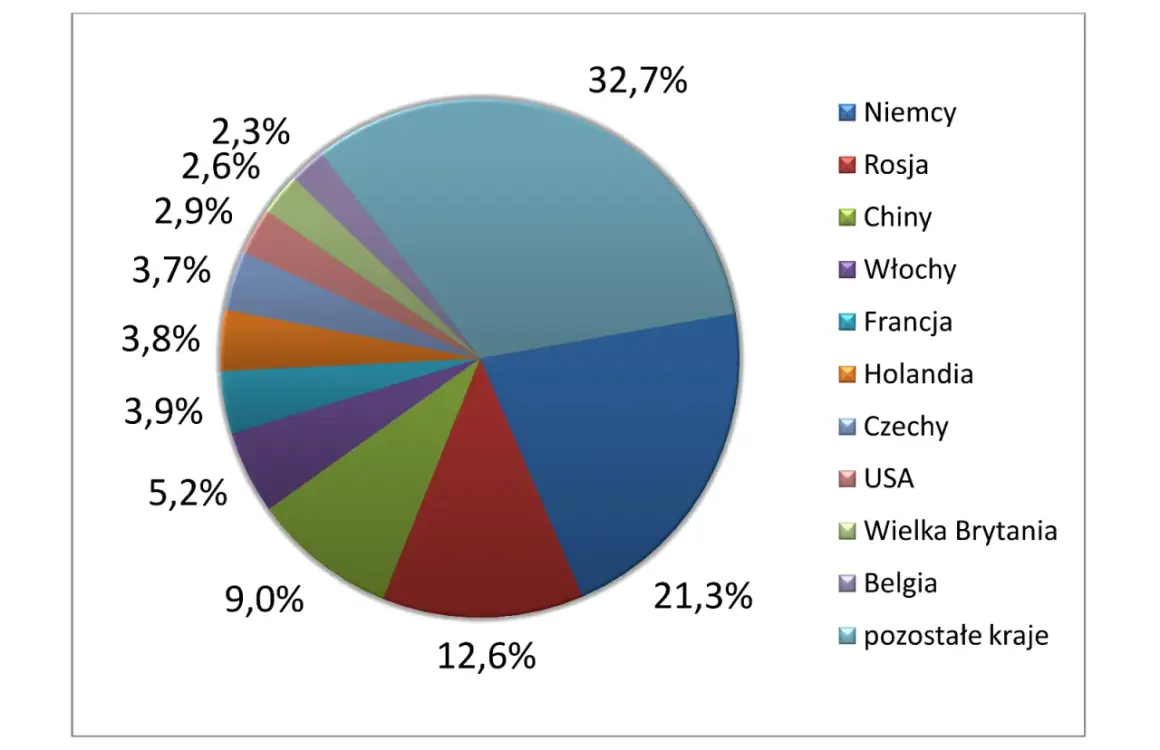 Wykres kołowy pokazuje rozkład udziałów krajów w globalizacji: Niemcy (32,7%), Rosja (21,3%), Chiny (12,6%) i inne.