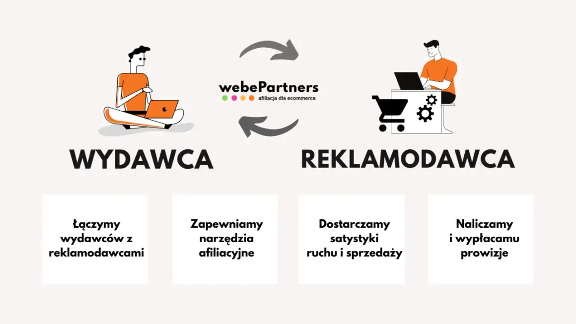 Ilustracja wyjaśnia, co to jest afiliacja: połączenie wydawcy z reklamodawcą, narzędzia afiliacyjne, statystyki i prowizje.