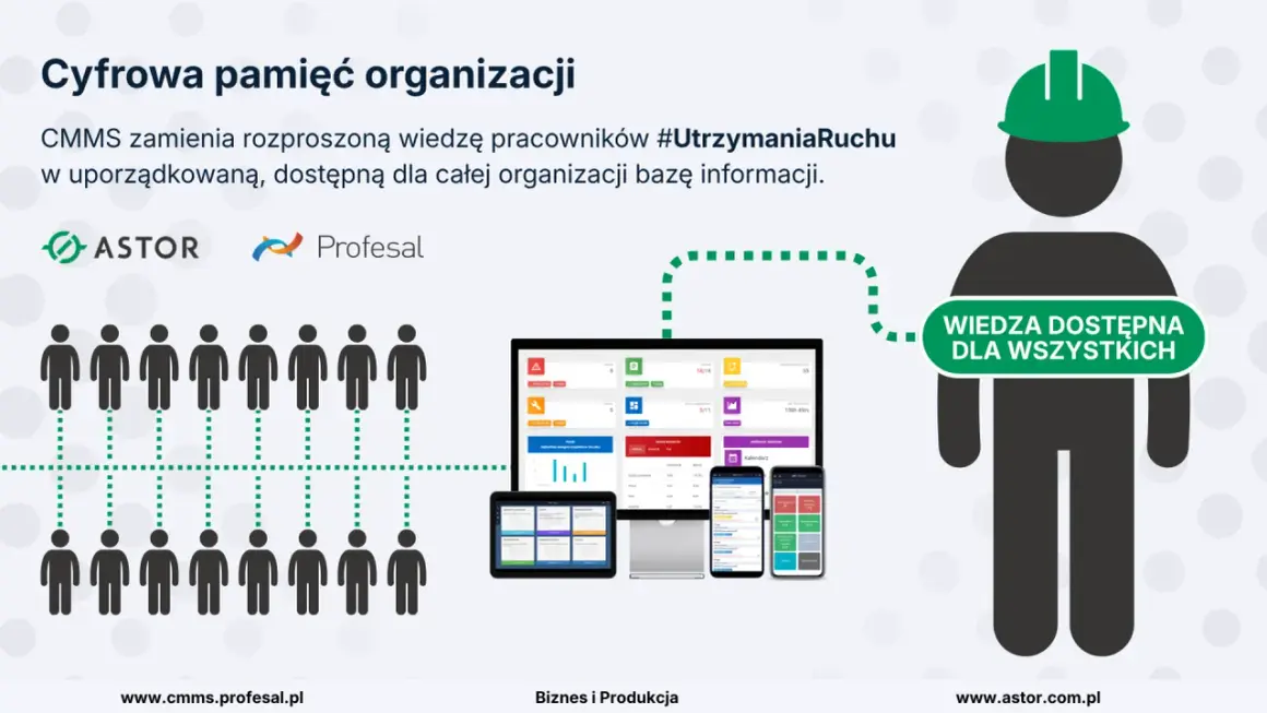 Grafika pokazuje, jak CMMS gromadzi wiedzę pracowników, by była dostępna dla wszystkich. Wiesz, jak to działa?