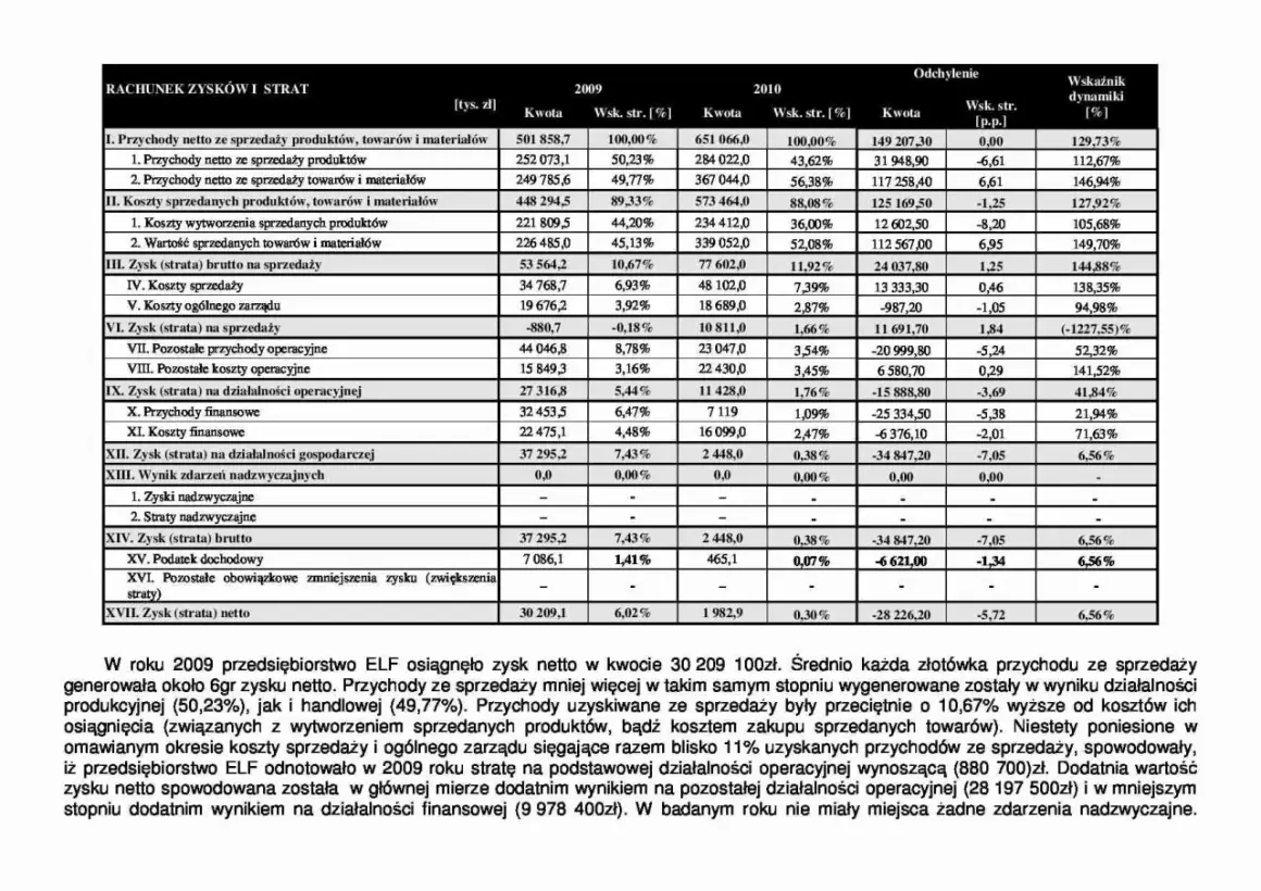 Rachunek zysków i strat: dane finansowe z lat 2009 i 2010, porównanie wyników. Zysk netto 2009: 30 209,1 tys. zł.