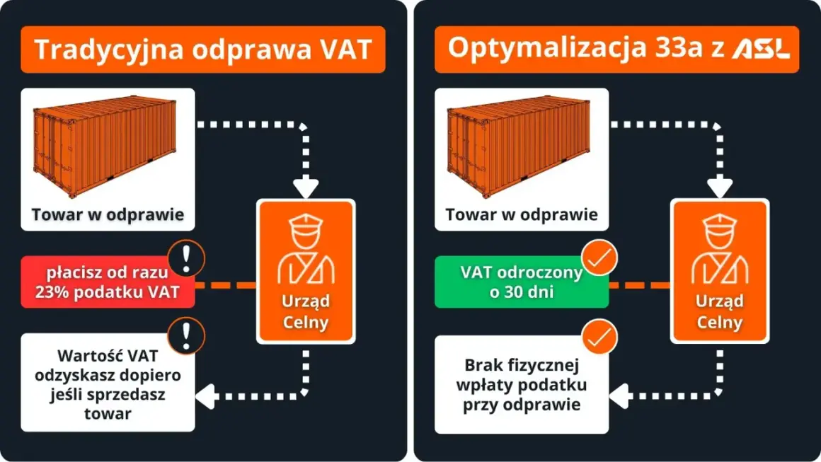 Porównanie tradycyjnej odprawy VAT z optymalizacją 33a ASL: natychmiastowa płatność VAT vs. odroczenie o 30 dni.