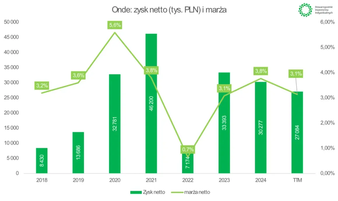 Wykres pokazuje zysk netto i marżę netto akcje onde w latach 2018-2024. Zysk netto rośnie od 8430 do 46200 tys. PLN, a marża netto waha się między 0,7% a 5,6%.