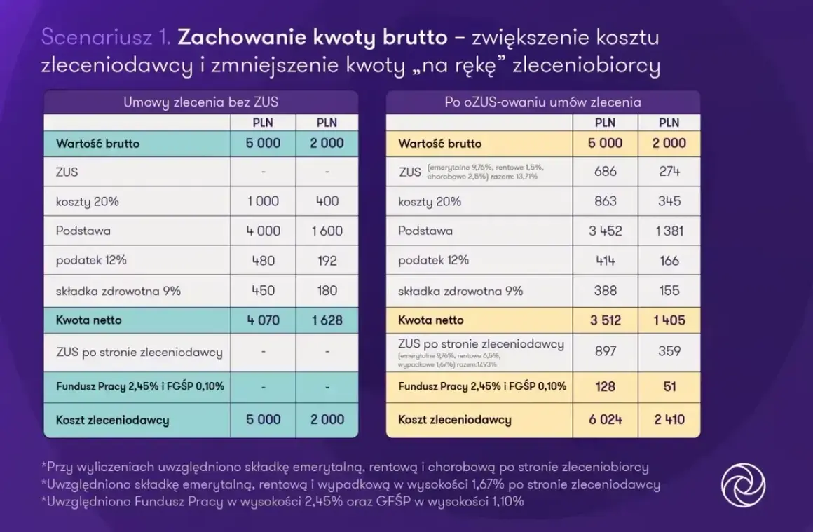 Porównanie umów zlecenia: ile wynosi renta chorobowa po ozusowaniu? Zobacz tabelę z kosztami i kwotą netto.