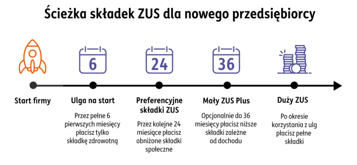 Nowy przedsiębiorca startuje z ulgami ZUS: 6 miesięcy tylko składka zdrowotna, potem 24 miesiące niższe składki społeczne, a następnie Mały ZUS Plus.