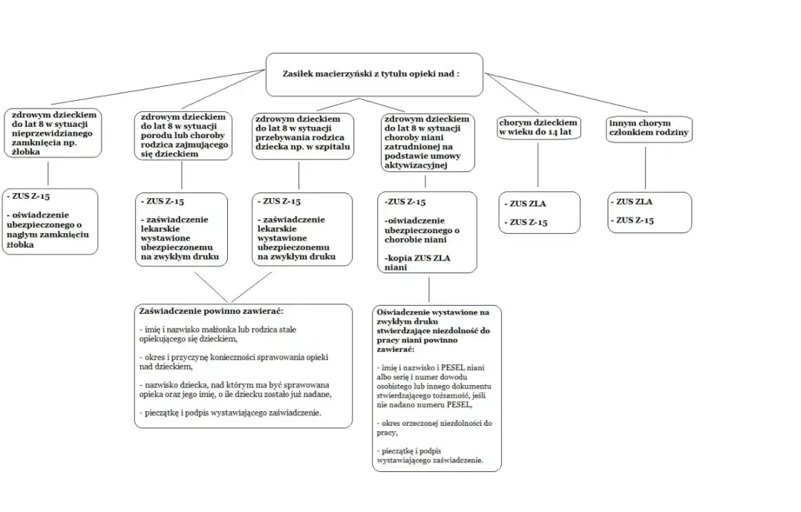 Schemat przedstawia zasady przyznawania zasiłku macierzyńskiego na zdrowym dzieckiem do lat 8, w tym wymagane dokumenty.