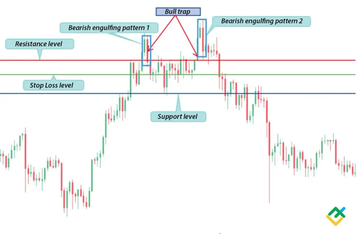 Wykres świecowy pokazuje formacje świecowe, poziomy oporu, wsparcia i stop loss, ilustrując potencjalne pułapki na akcjach.