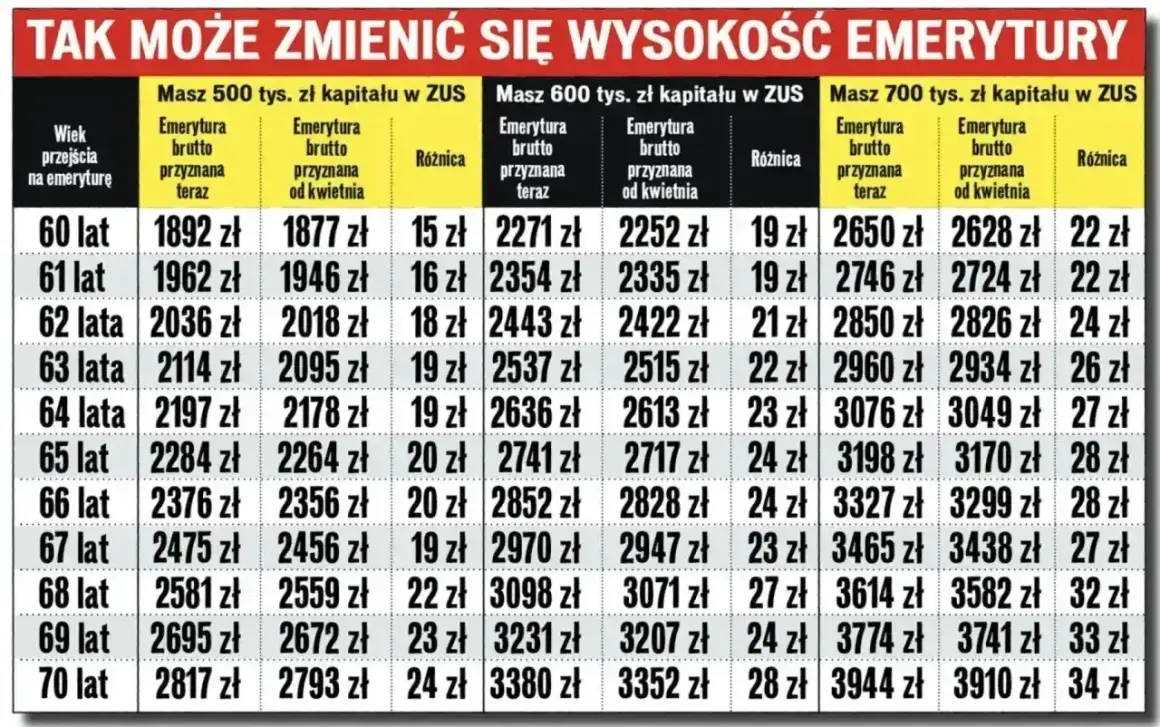 Tabela pokazuje, jak naliczanie kapitału początkowego nowe zasady wpływa na wysokość emerytury brutto w zależności od wieku i zgromadzonego kapitału.