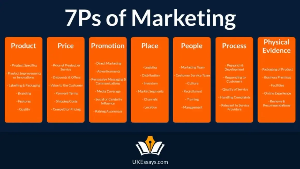 Schemat 7P marketingu: produkt, cena, promocja, miejsce, ludzie, proces, dowody fizyczne. Kluczowe elementy strategii marketing mix.