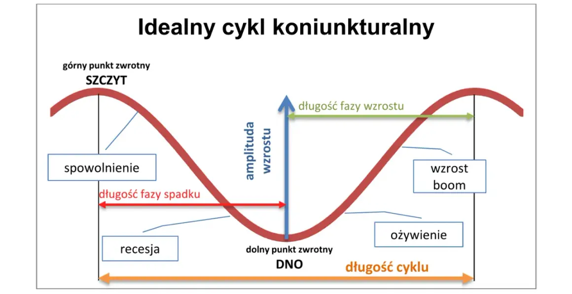 Wykres przedstawia idealny cykl koniunkturalny z fazami: recesja, ożywienie, wzrost (boom), spowolnienie. Pokazuje długość faz i cyklu.