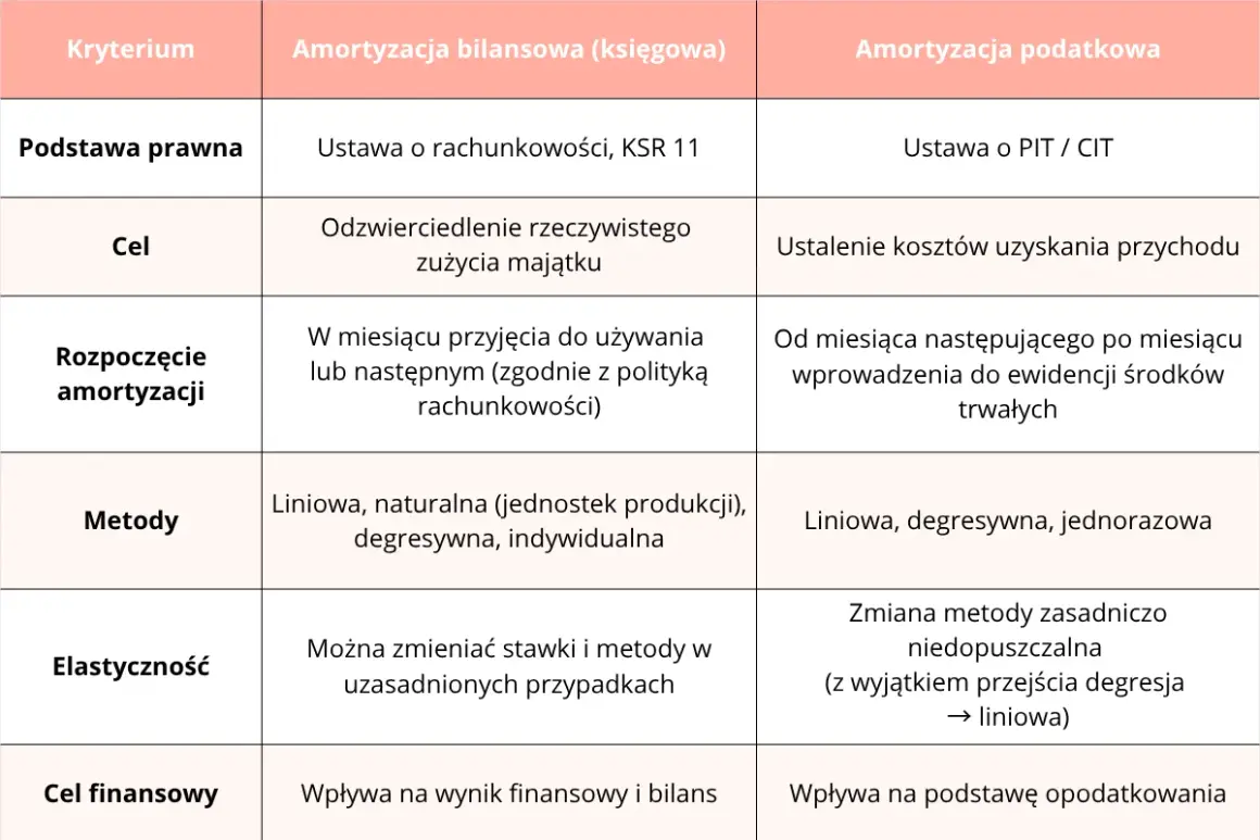 Tabela porównuje amortyzację bilansową i podatkową, uwzględniając podstawę prawną, cel, metody, elastyczność i cel finansowy.