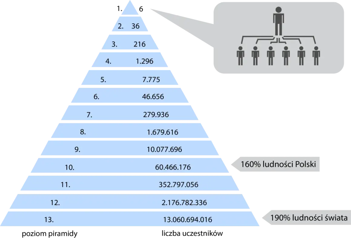Piramide pokazuje, jak działa mlm co to jest. Na szczycie 1 osoba, niżej 36, potem 216 i tak dalej, aż do 13 poziomu z ponad 13 miliardami osób.