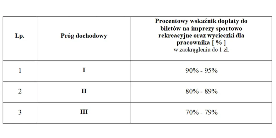 Tabela określa, kto kontroluje fundusz socjalny w szkole, pokazując procentowe dopłaty do biletów na imprezy sportowo-rekreacyjne i wycieczki dla pracownika w zależności od progu dochodowego.