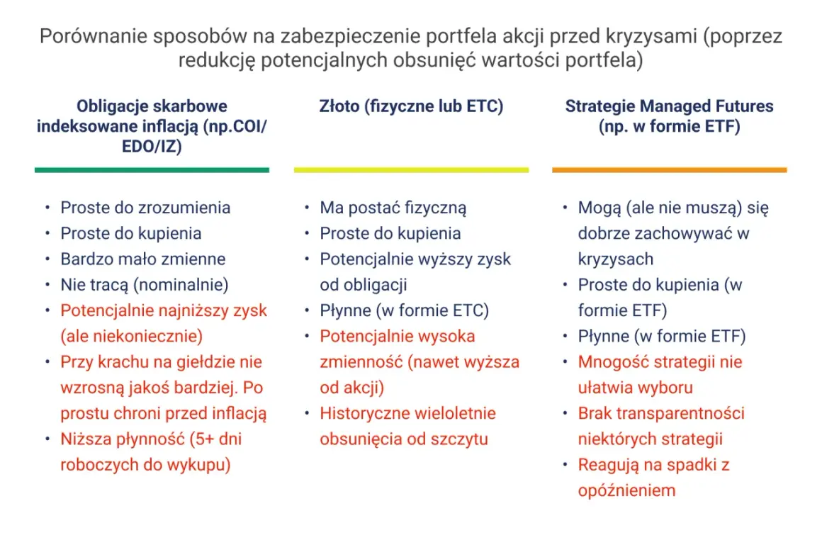 Porównanie zabezpieczeń portfela akcji: obligacje skarbowe, złoto i strategie Managed Futures. Analiza różnych rodzajów **papiery wartościowe**.