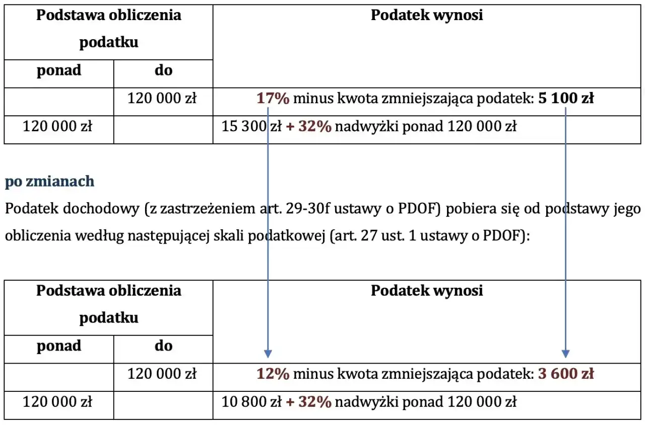 Skala podatkowa 2024: dochód do 120 tys. zł to 12% (minus 3600 zł), powyżej 120 tys. zł to 10800 zł + 32% nadwyżki.