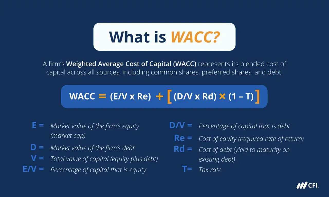 Wzór na WACC (Weighted Average Cost of Capital) z definicjami składowych: E, D, V, Re, Rd, T.