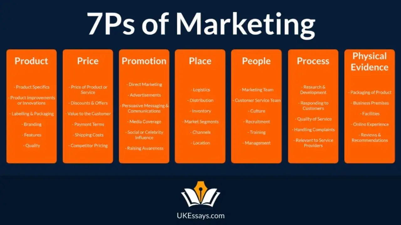 Schemat 7P marketingu: produkt, cena, promocja, miejsce, ludzie, proces, dowody fizyczne. Kluczowe elementy strategii marketing mix.