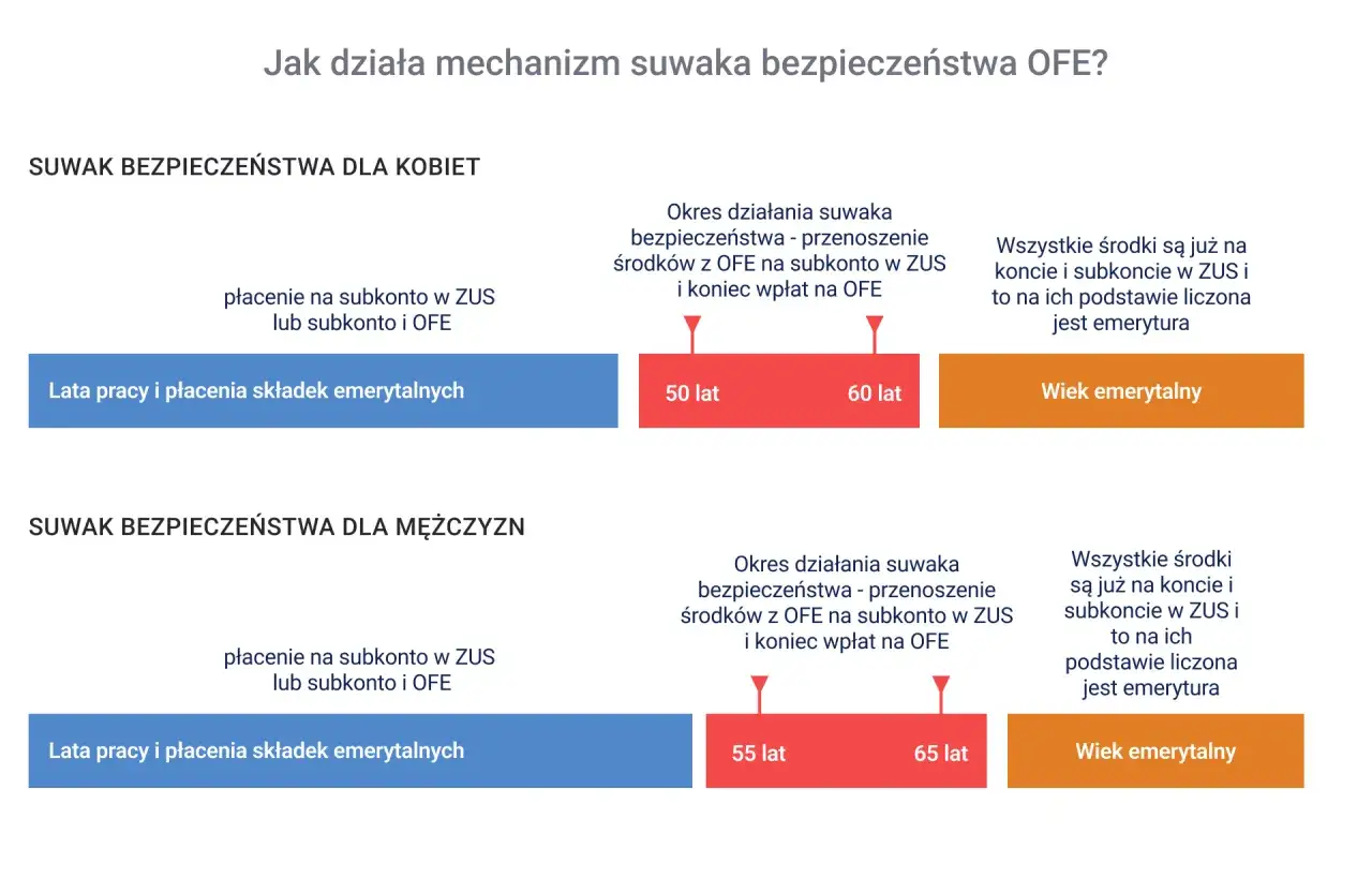 Suwak bezpieczeństwa OFE: jak działają środki z OFE po przejściu na emeryturę dla kobiet i mężczyzn. Różnice w wieku emerytalnym i przenoszeniu środków.