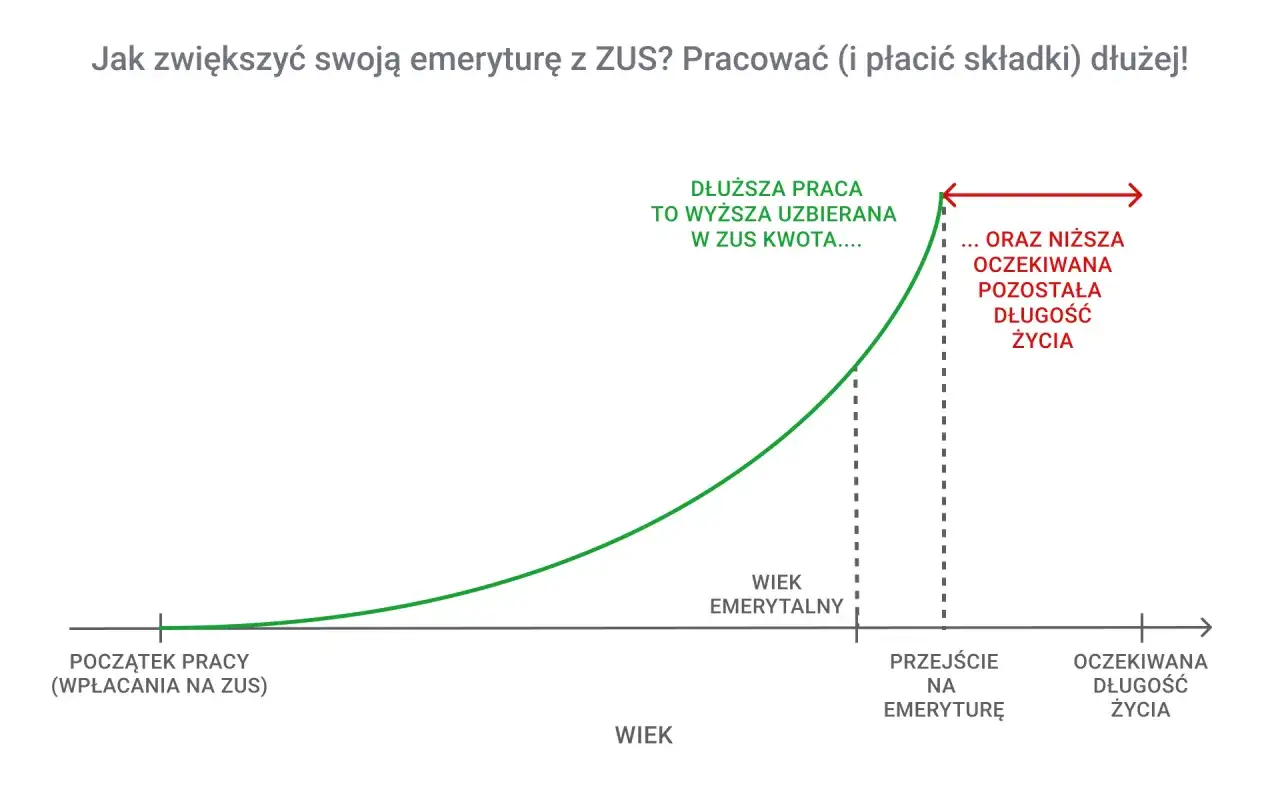 Wykres pokazuje, jak dłuższa praca i płacenie składek zwiększa uzbieraną kwotę na emeryturę. Emerytury czerwcowe mogą być wyższe, jeśli pracujemy dłużej.