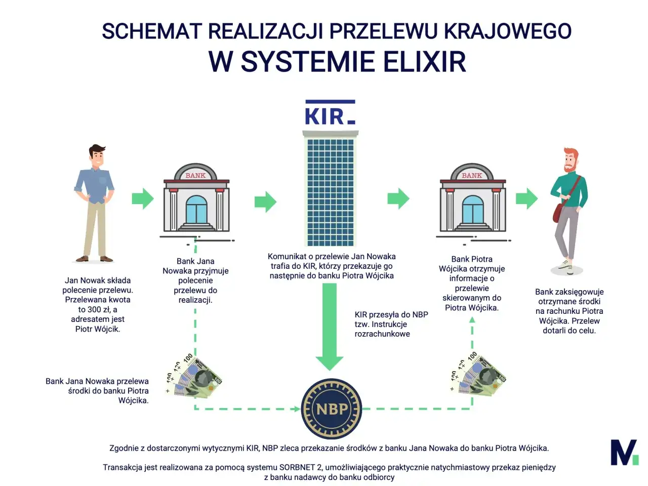 Schemat przelewu: Jan Nowak zleca przelew 300 zł do Piotra Wójcika. Bank Jana przekazuje środki przez KIR do banku Piotra. Ile idzie przelew? Zwykle szybko.