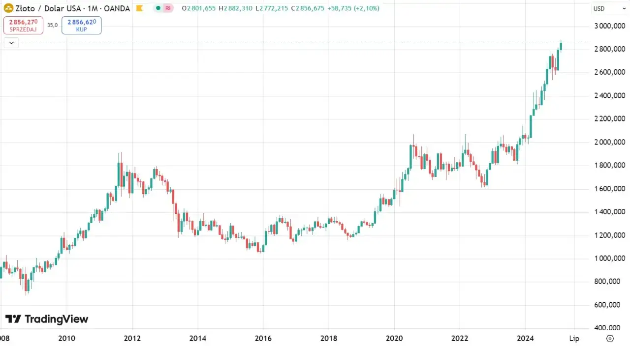 Wykres świecowy pokazuje zmienność ceny złota w stosunku do dolara USA od 2008 roku. Widać wyraźny trend wzrostowy ceny grama złota od 2019 roku.