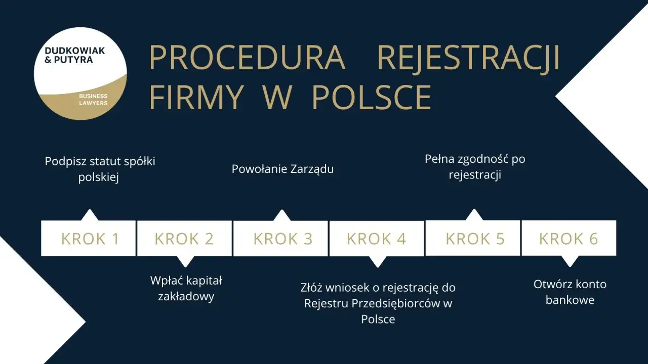 Procedura rejestracji spółki z ograniczoną odpowiedzialnością w Polsce: podpisanie statutu, powołanie zarządu, wpłata kapitału, złożenie wniosku, pełna zgodność po rejestracji, otwarcie konta.