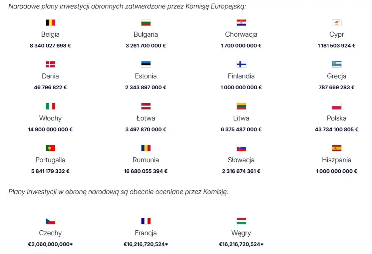 Plany inwestycji obronnych zatwierdzone przez Komisję Europejską. Polska z 43 mld euro, Włochy z 14 mld euro, Rumunia z 16 mld euro. To bezpieczny program.